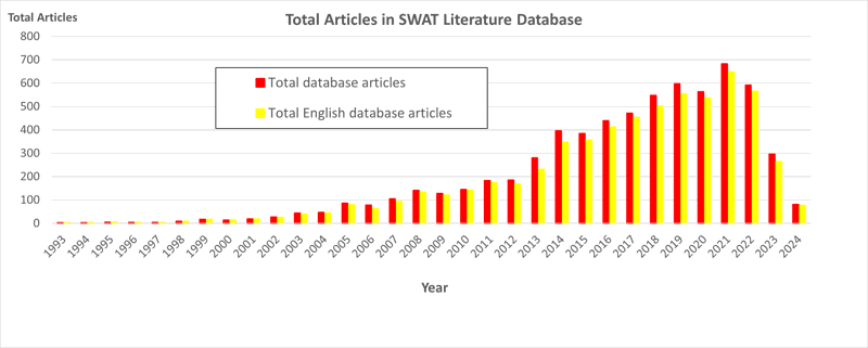 Swat Lit Db Total Articles Graphic