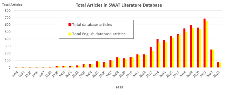 Graphic: total articles in SWAT Literature Database 1993-2023